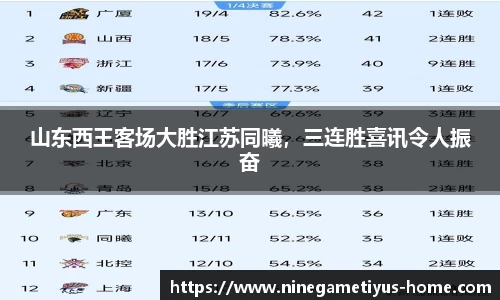 山东西王客场大胜江苏同曦，三连胜喜讯令人振奋